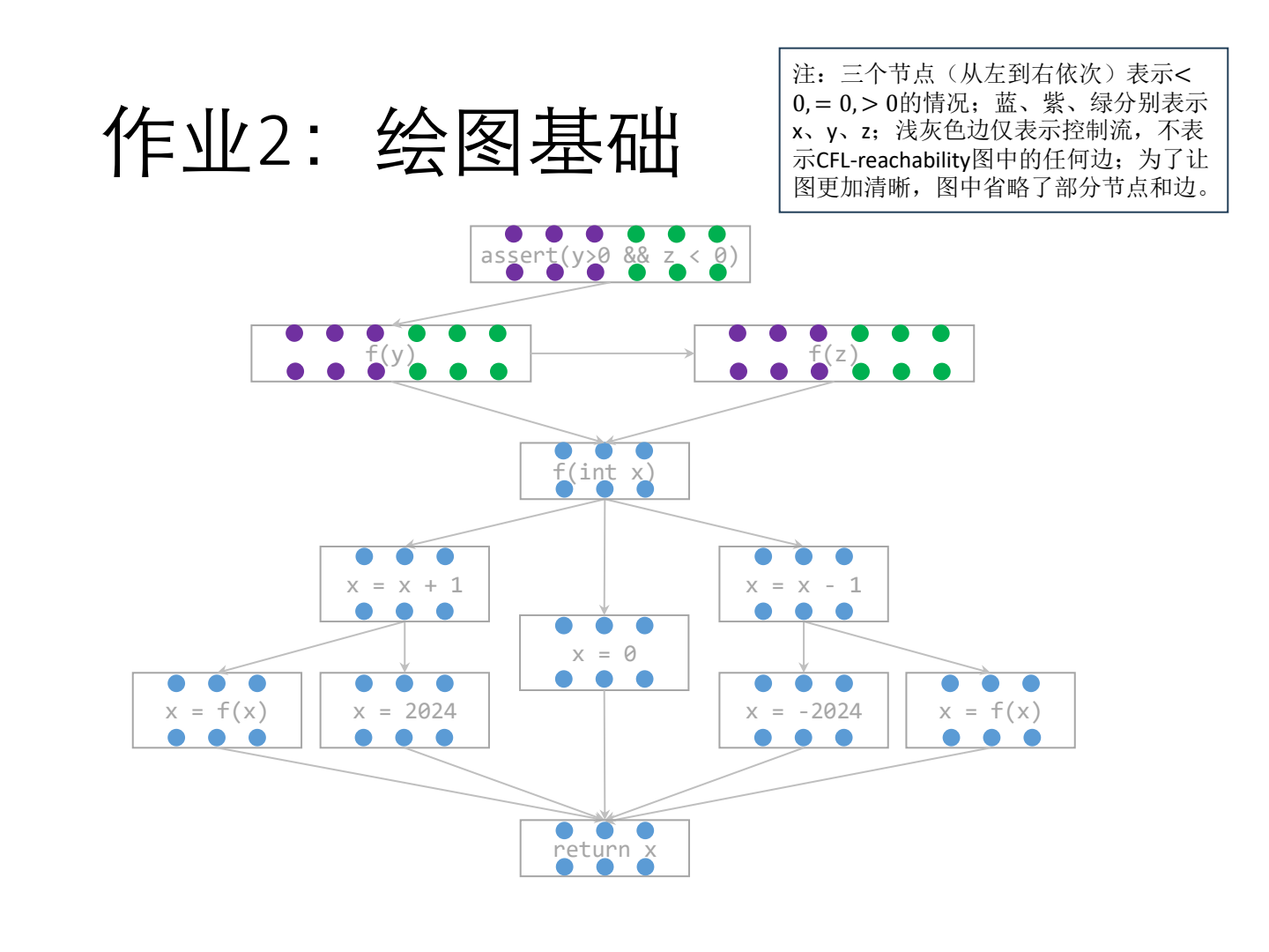 符号分析的绘图基础:x、y、z 的符号节点及程序控制流